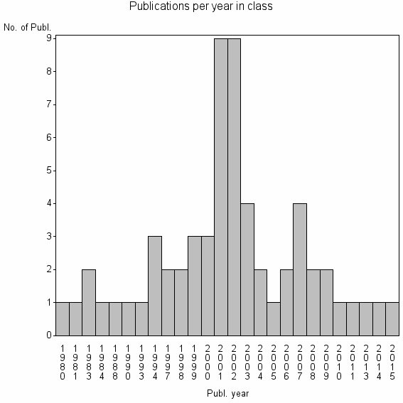 Bar chart of Publication_year