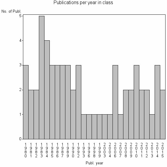 Bar chart of Publication_year