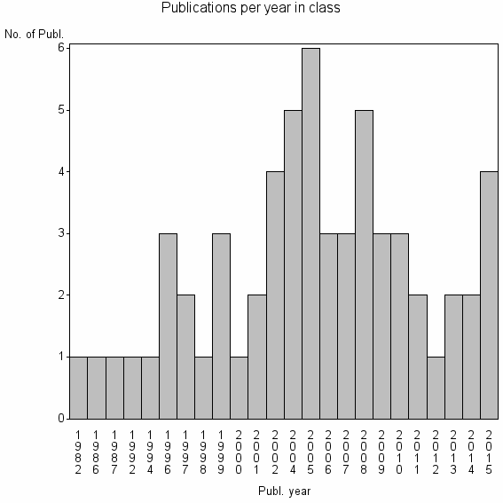 Bar chart of Publication_year