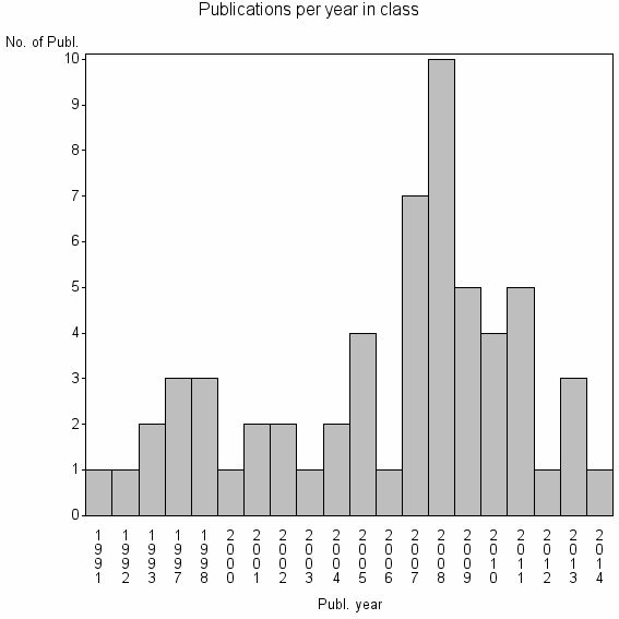 Bar chart of Publication_year