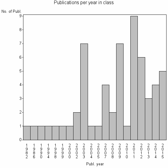 Bar chart of Publication_year