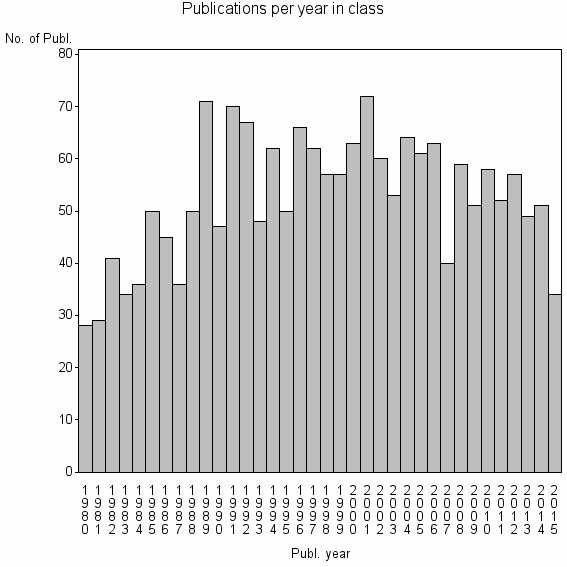 Bar chart of Publication_year