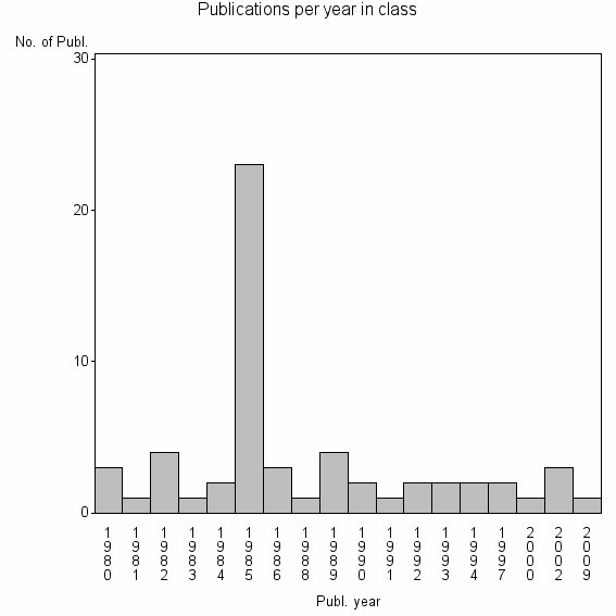 Bar chart of Publication_year