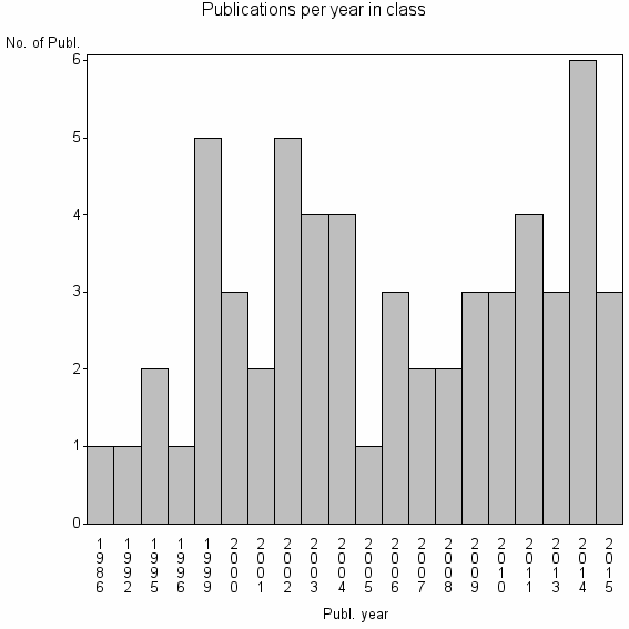 Bar chart of Publication_year