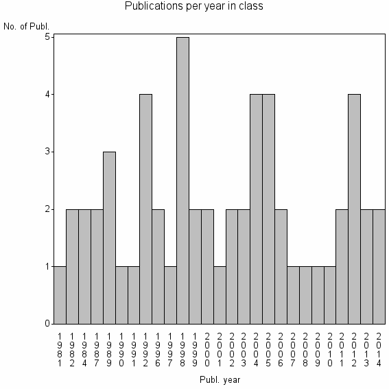 Bar chart of Publication_year