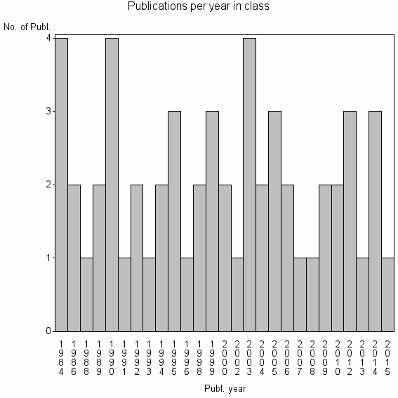 Bar chart of Publication_year