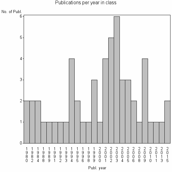 Bar chart of Publication_year