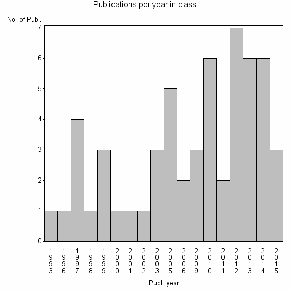 Bar chart of Publication_year