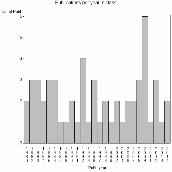 Bar chart of Publication_year