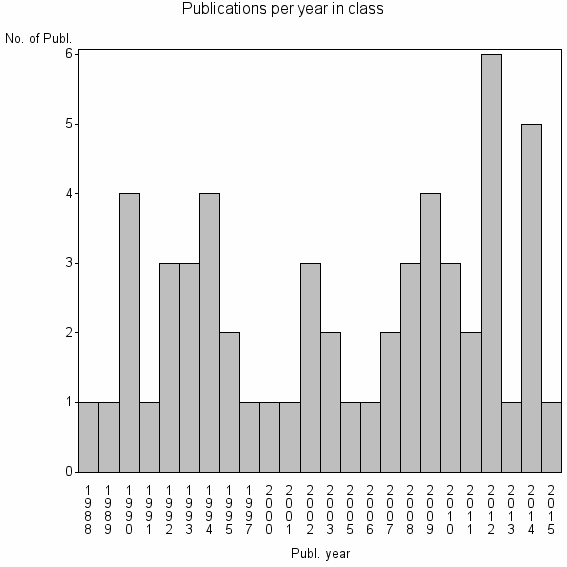 Bar chart of Publication_year