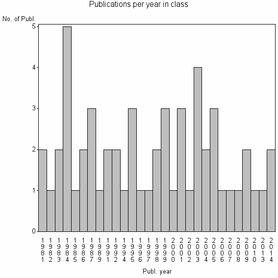 Bar chart of Publication_year