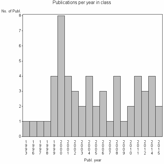 Bar chart of Publication_year