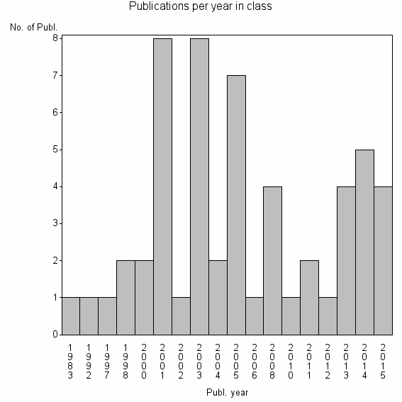 Bar chart of Publication_year