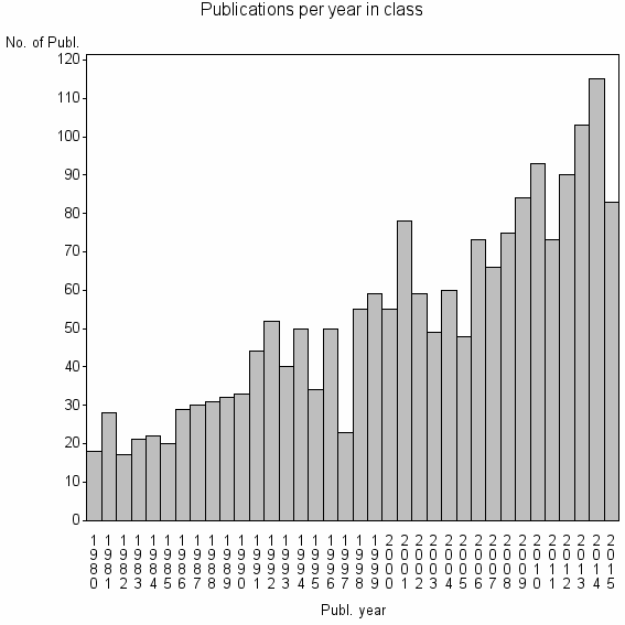 Bar chart of Publication_year
