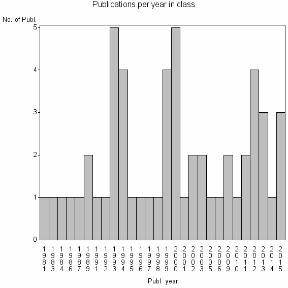Bar chart of Publication_year