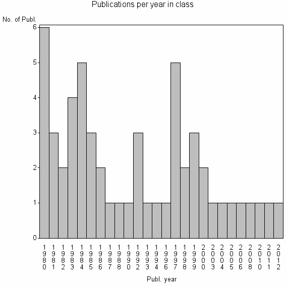 Bar chart of Publication_year