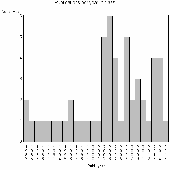 Bar chart of Publication_year