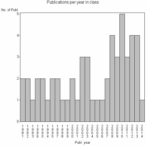 Bar chart of Publication_year