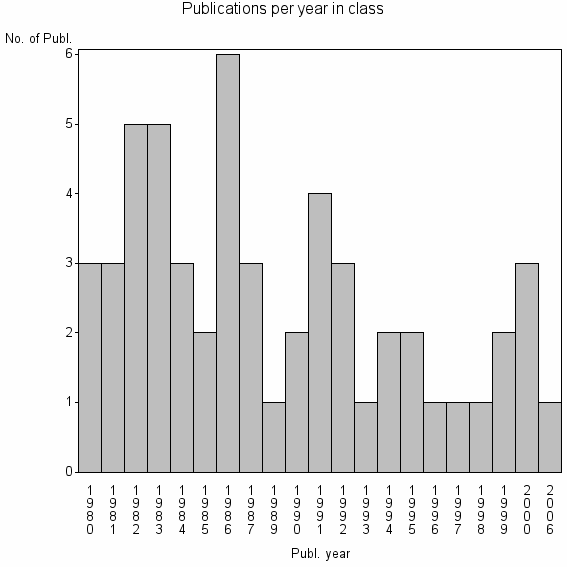 Bar chart of Publication_year