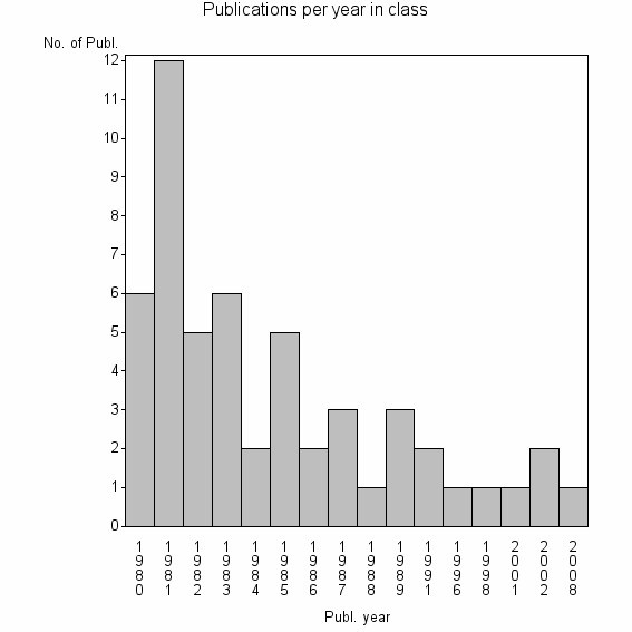 Bar chart of Publication_year