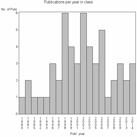 Bar chart of Publication_year