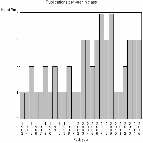 Bar chart of Publication_year