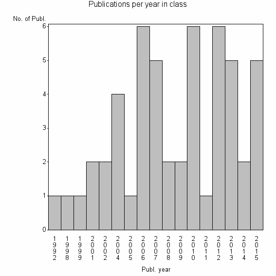 Bar chart of Publication_year