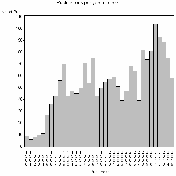 Bar chart of Publication_year