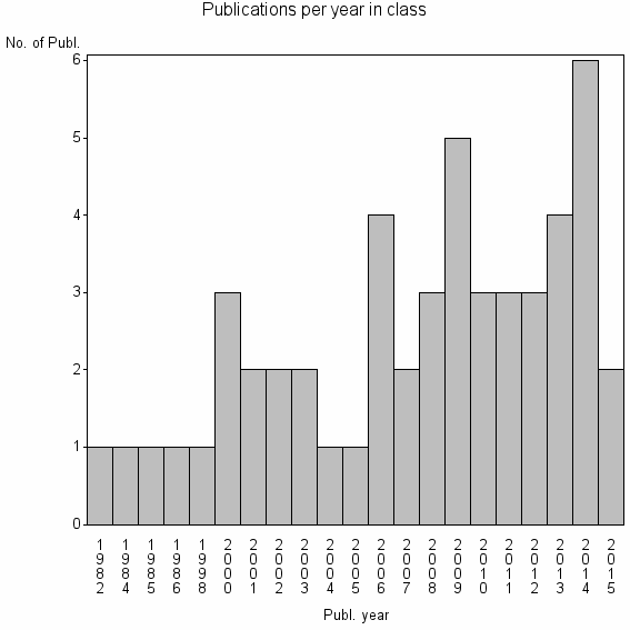 Bar chart of Publication_year