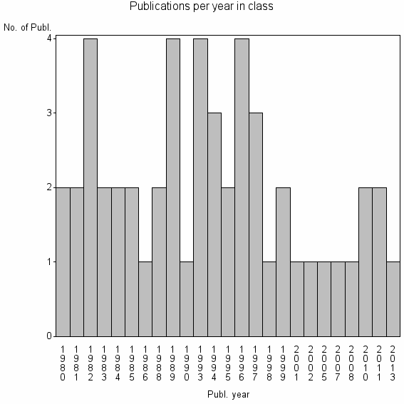 Bar chart of Publication_year