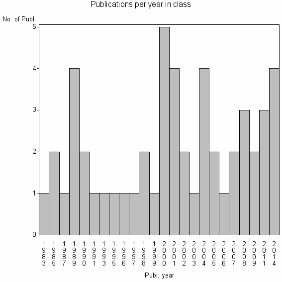 Bar chart of Publication_year