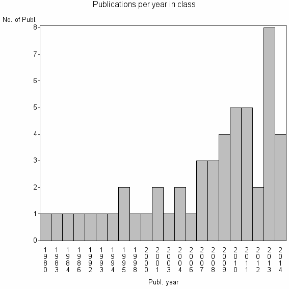 Bar chart of Publication_year