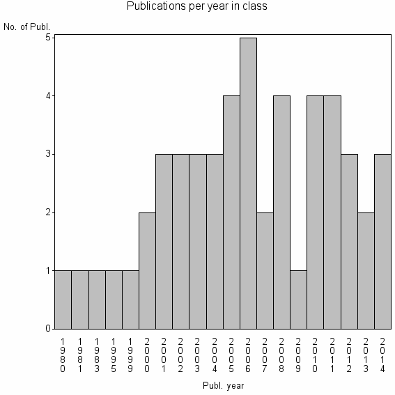 Bar chart of Publication_year