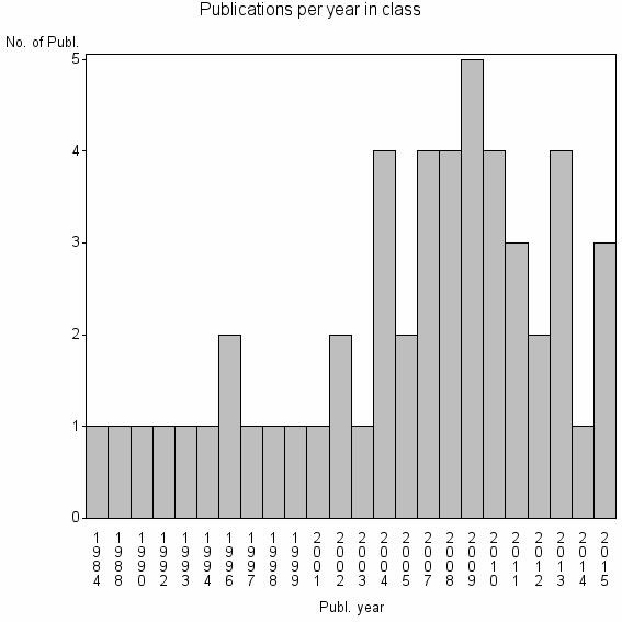 Bar chart of Publication_year