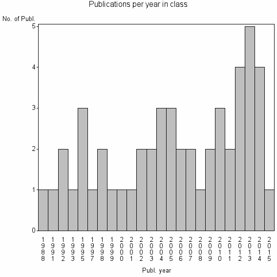 Bar chart of Publication_year