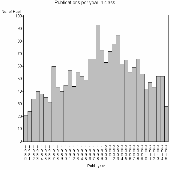 Bar chart of Publication_year