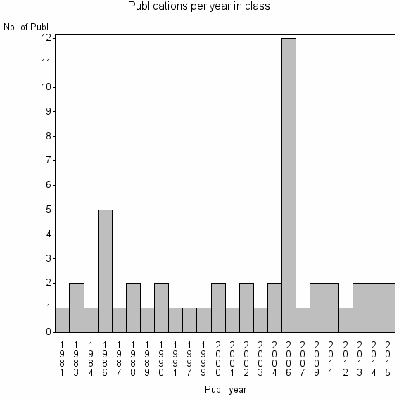 Bar chart of Publication_year