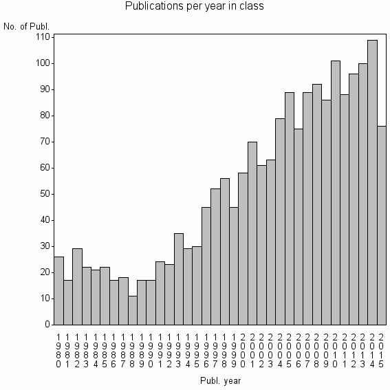 Bar chart of Publication_year