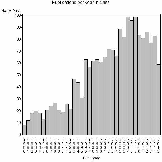 Bar chart of Publication_year