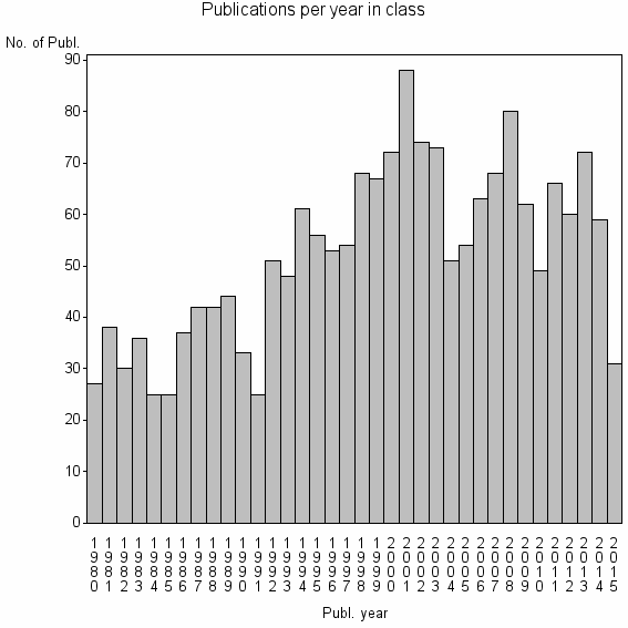 Bar chart of Publication_year