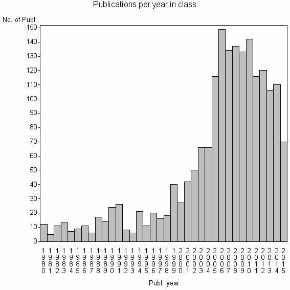 Bar chart of Publication_year