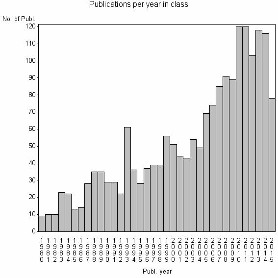 Bar chart of Publication_year