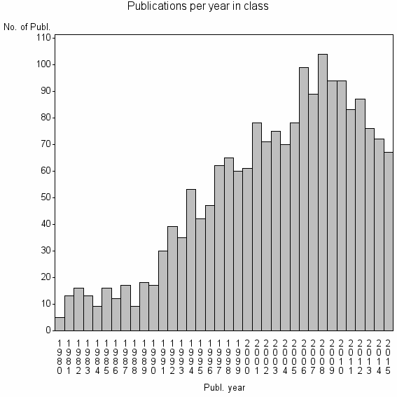 Bar chart of Publication_year