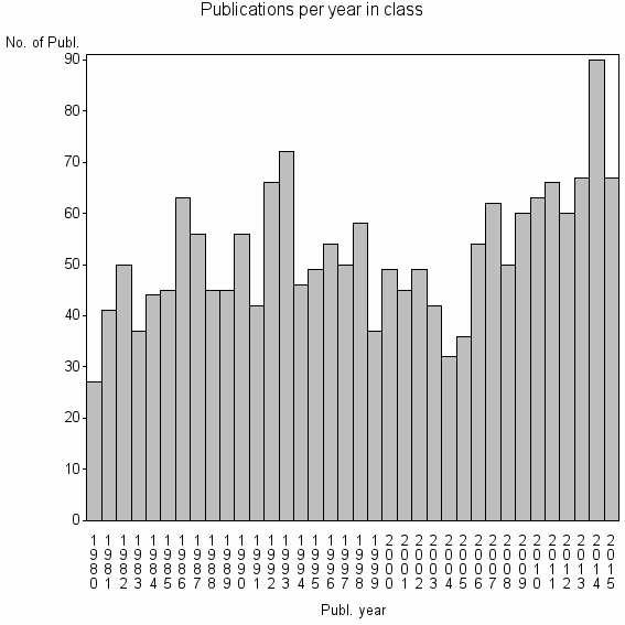 Bar chart of Publication_year