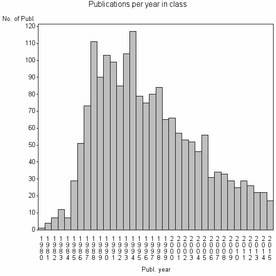 Bar chart of Publication_year