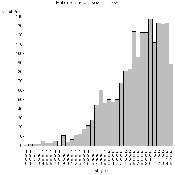 Bar chart of Publication_year