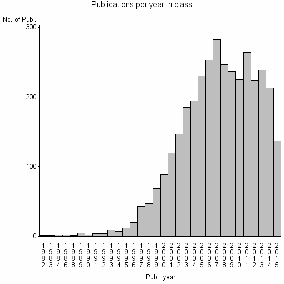 Bar chart of Publication_year