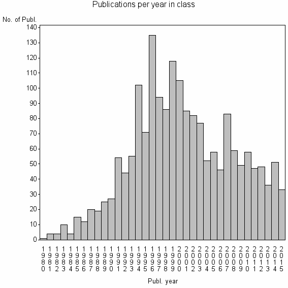 Bar chart of Publication_year