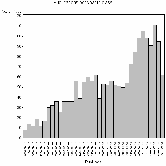 Bar chart of Publication_year