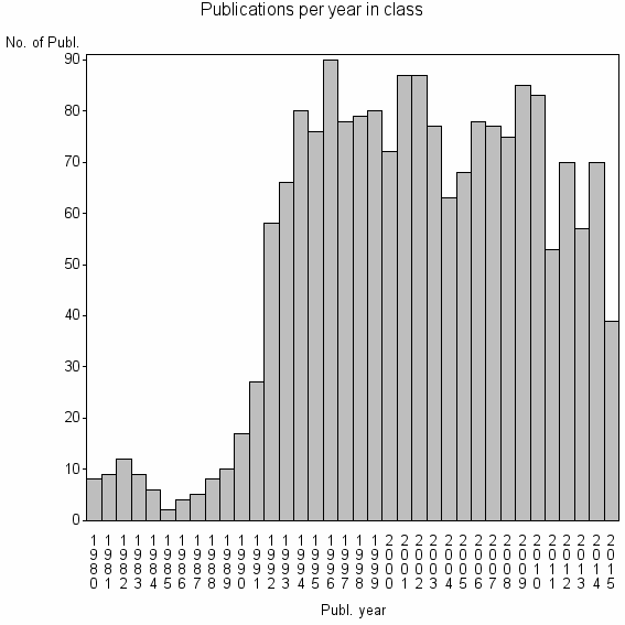 Bar chart of Publication_year